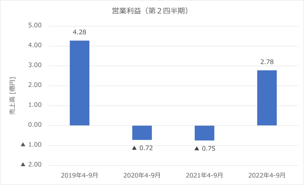 営業利益の推移